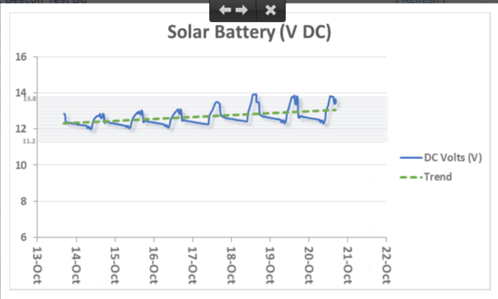 Glance School Beacon Solar Battery Voltage, showing the daily fluctuations and the trend over the week. This system is healthy as the battery voltage remains within the “healthy grey band”