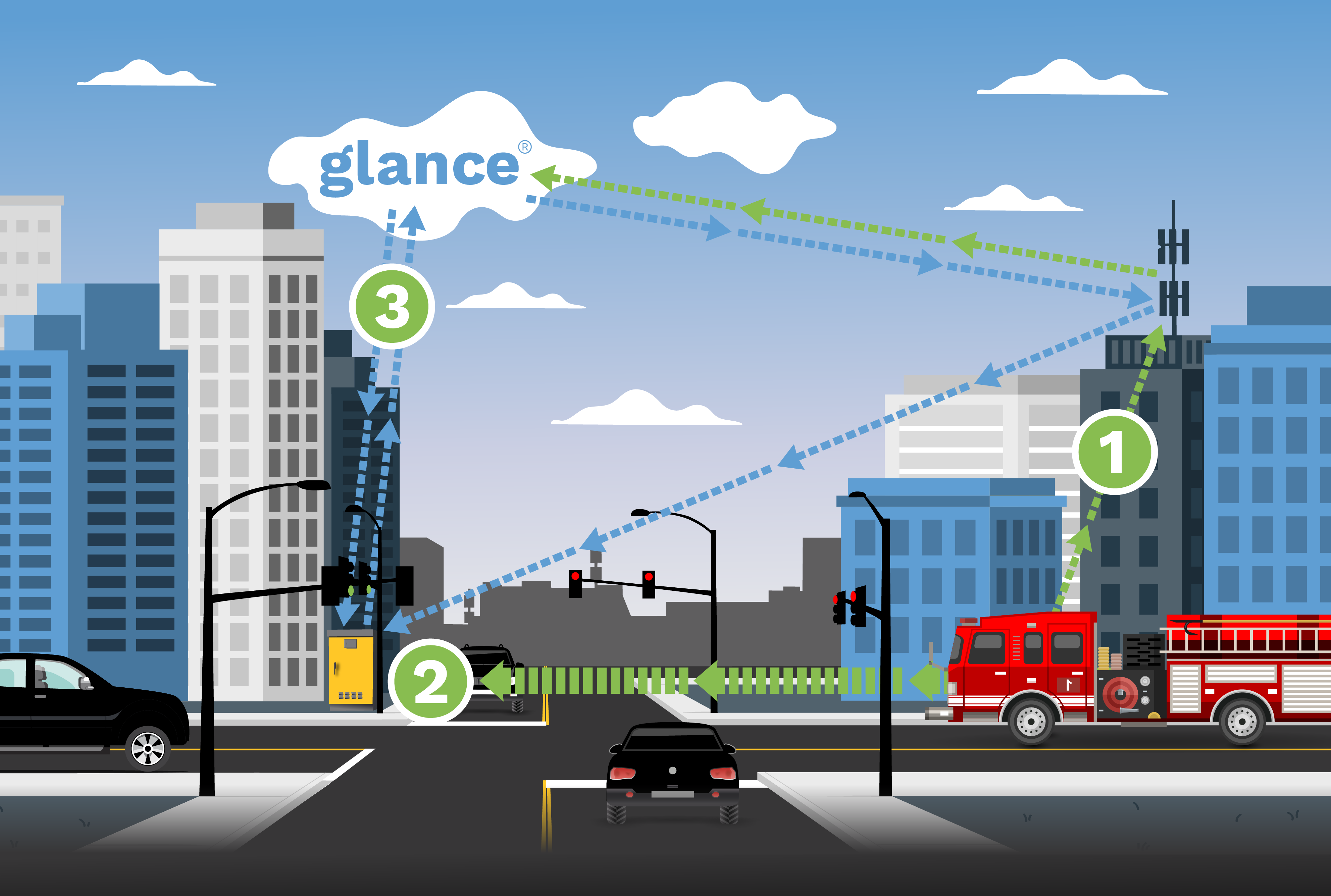 Glance Emergency Vehicle Preemption and Priority System