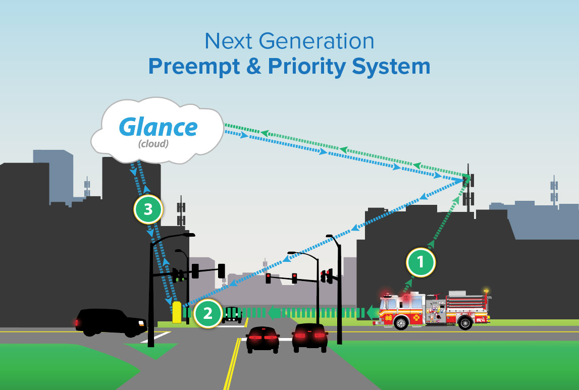 Glance Emergency Vehicle Preemption and Priority System