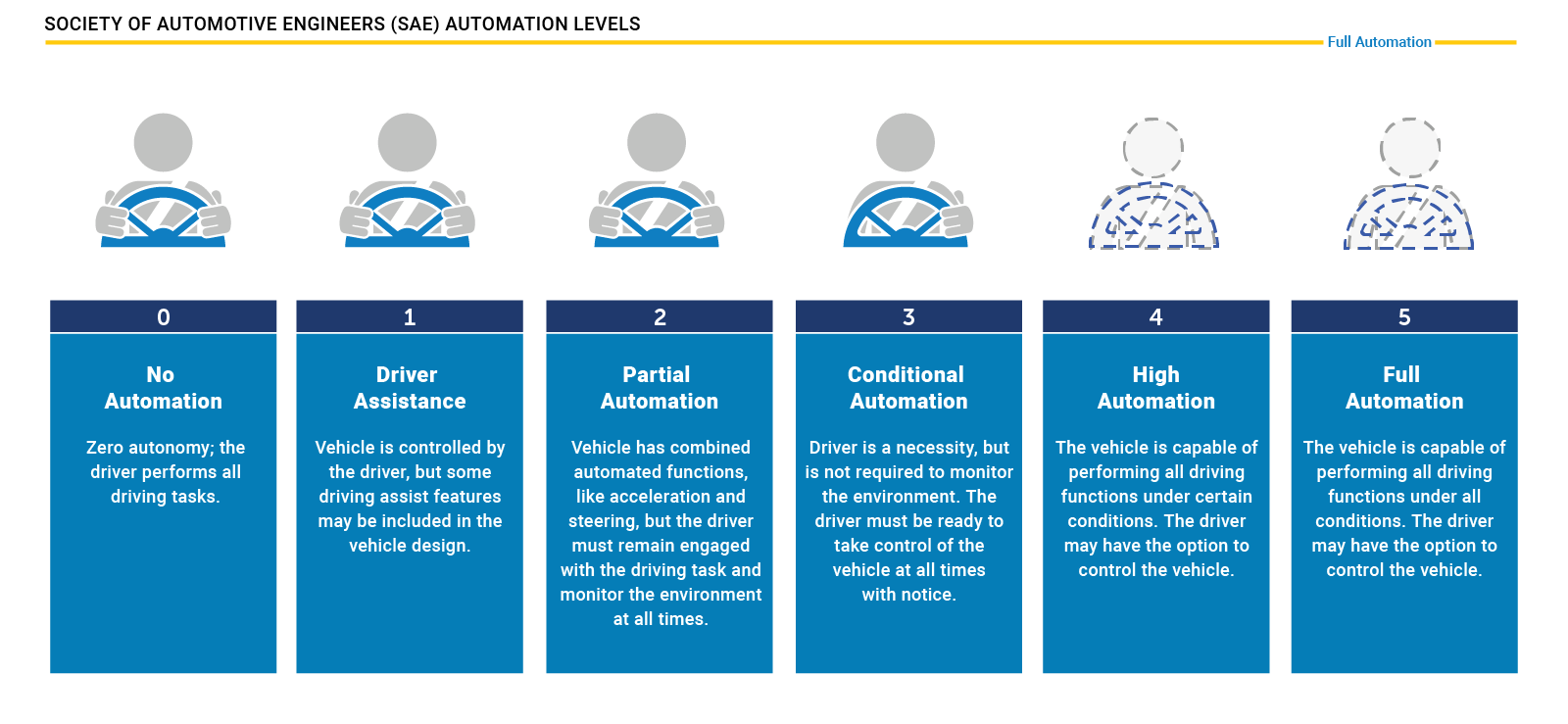 Autonomous Vehicle Challenges