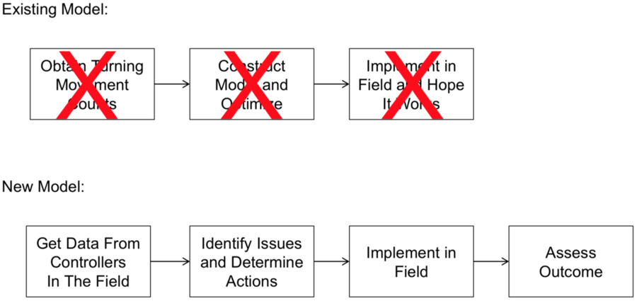 Traffic Performance